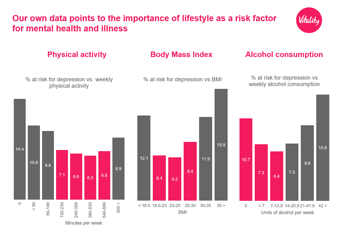 Mental and physical health graph