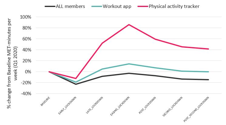 Wearable technology graph